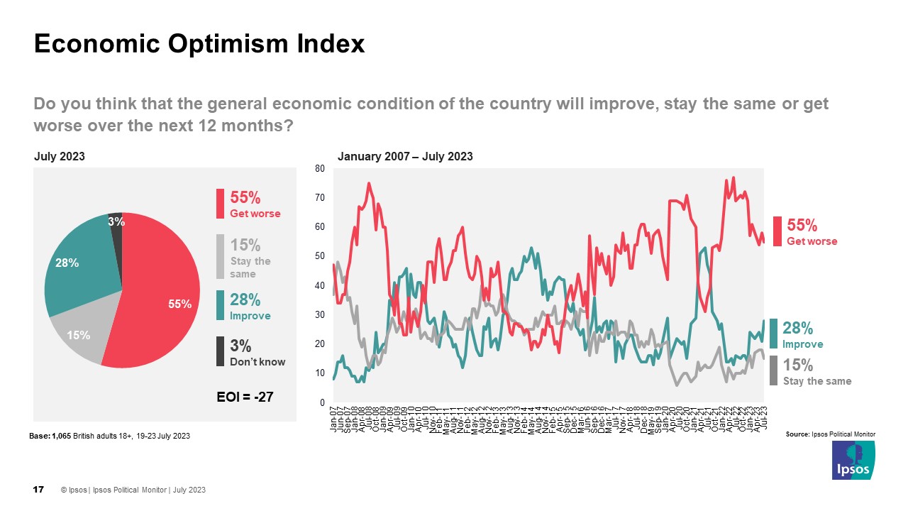Ipsos Economic Optimism Index - Do you think that the general economic condition of the country will improve, stay the same or get worse over the next 12 months? 55% Get Worse, 28% Improve, 15% Stay the same
