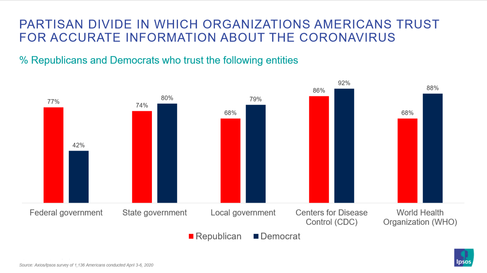 Partisan divide in which organizations Americans trust