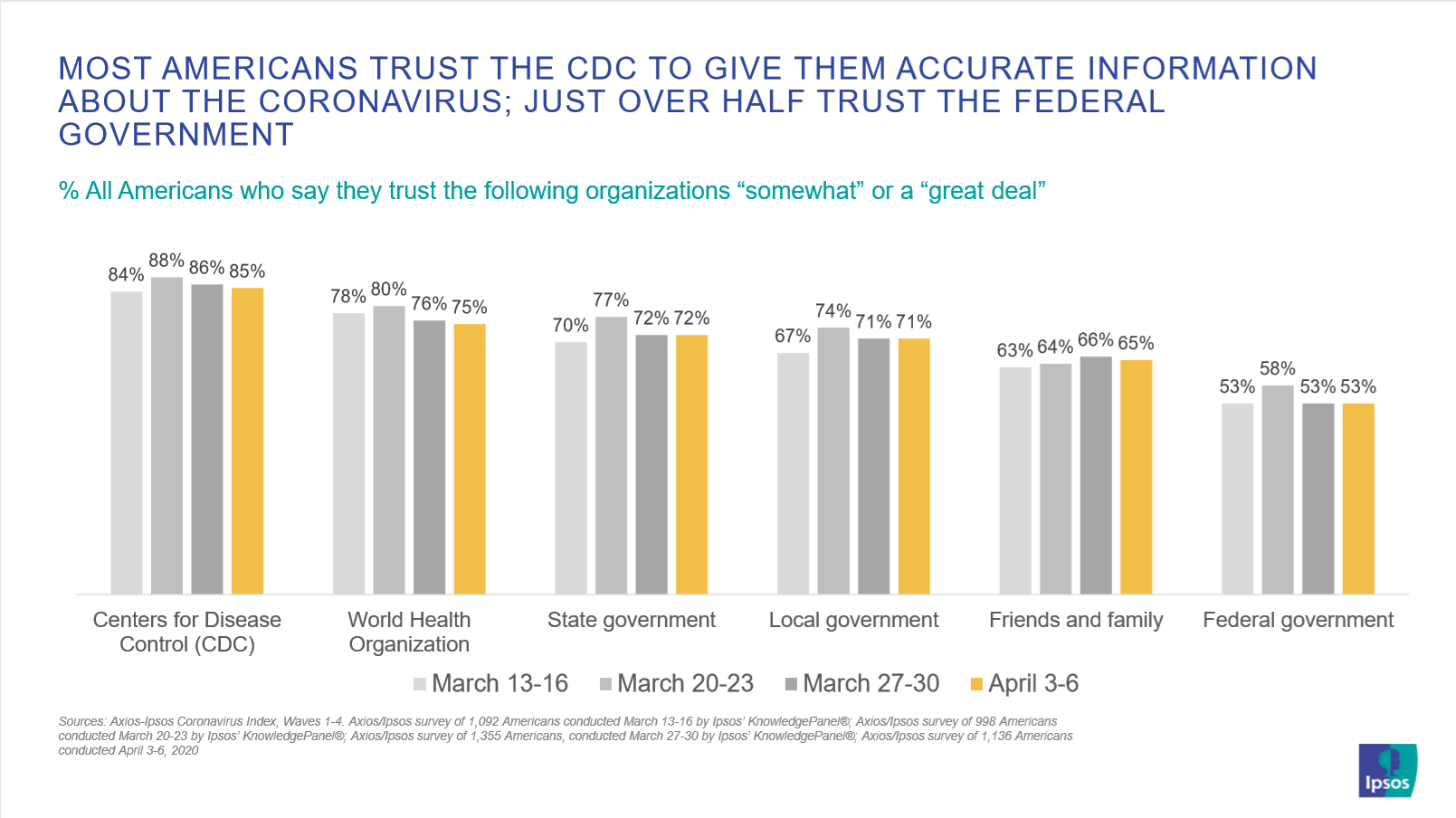 Organizations Americans trust for accurate information about the coronavirus