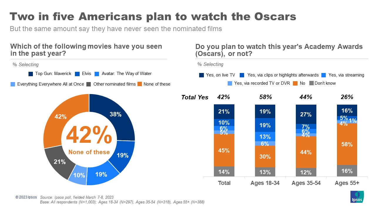 Graphics with the headline, "Two in five Americans plan to watch the Oscars."
