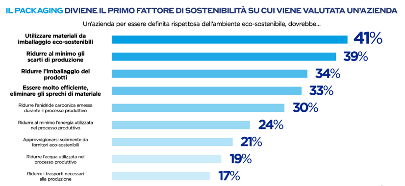 osservatorio continuativo futuro packaging