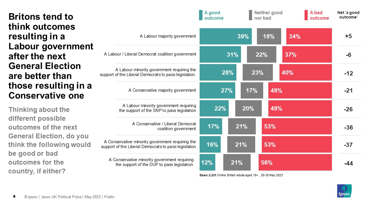 Britons tend to think outcomes resulting in a Labour government after the next General Election are better than those resulting in a Conservative one