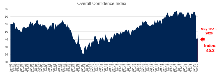 Consumer Confidence