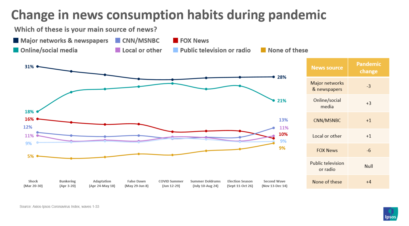 Changes in news consumption