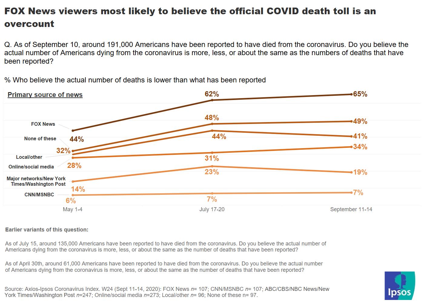 Deaths overcount
