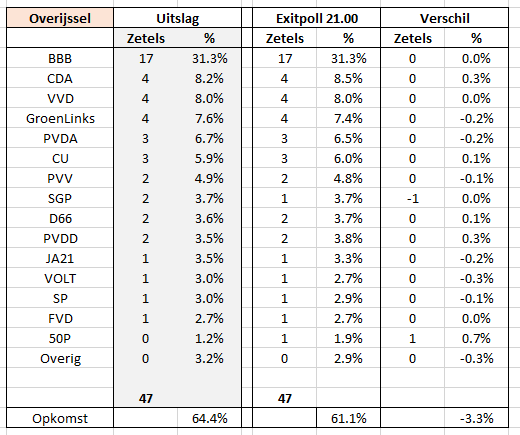 ExitpollPS23Overijssel