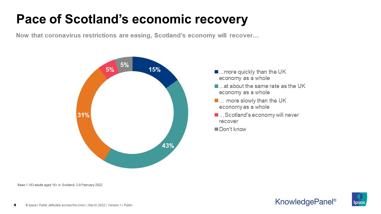Pace of Scotland’s economic recovery - Ipsos Scotland