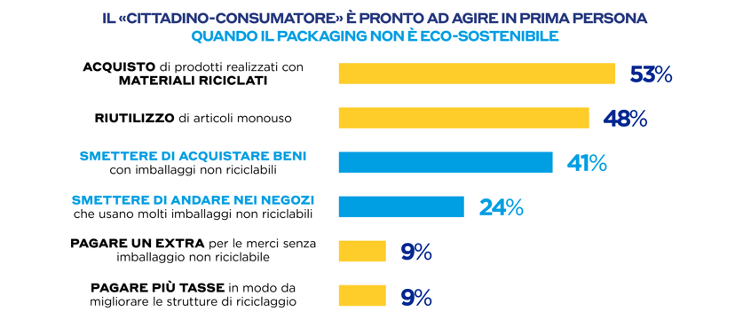 osservatorio continuativo futuro packaging