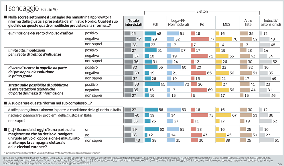 sondaggi-politici-pagnoncelli-riforma-giustizia-ddl-nordio-opinioni-italiani