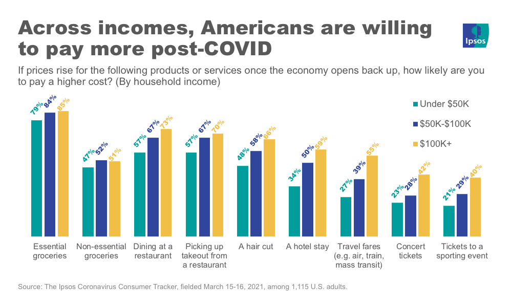 Post-pandemic price sensitivity vs. income