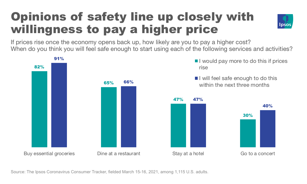 Price sensitivity vs. comfort