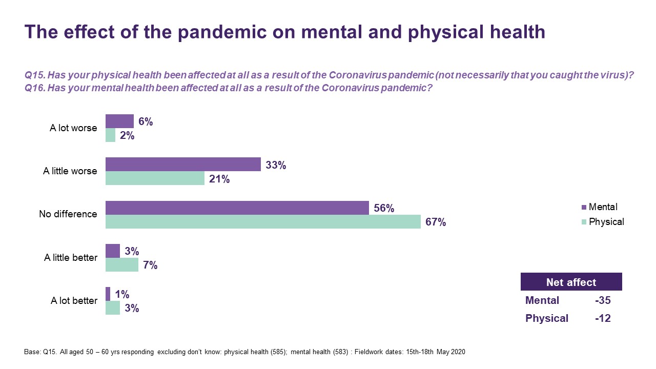 The effect of the pandemic on mental and physical health