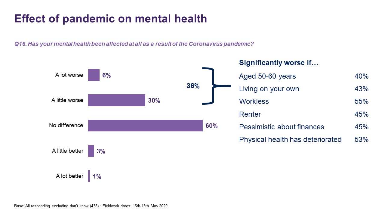 Effect of pandemic on physical health