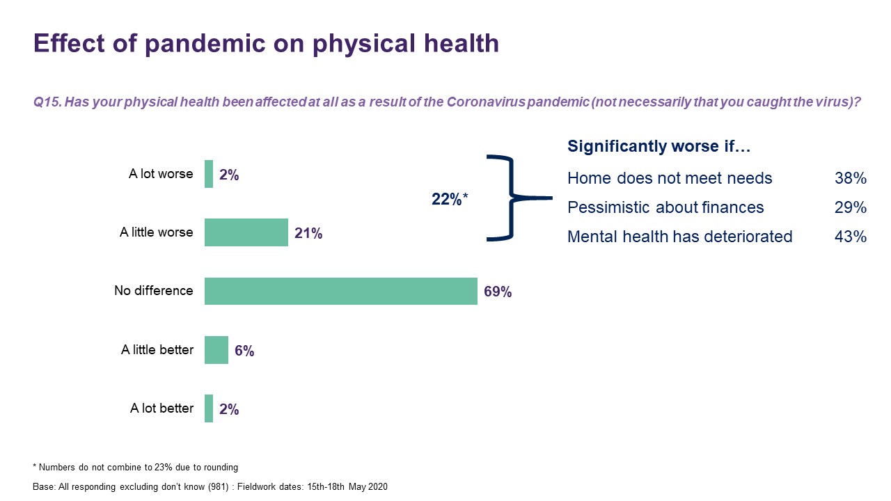 Effect of pandemic on physical health