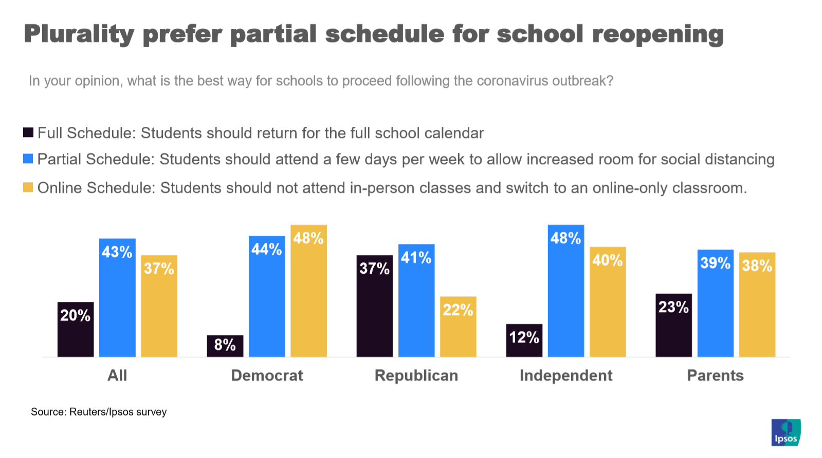 Parents prefer partial reopening