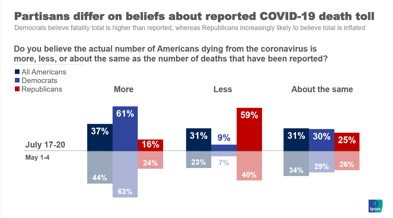 Partisan differences in belief about coronavirus