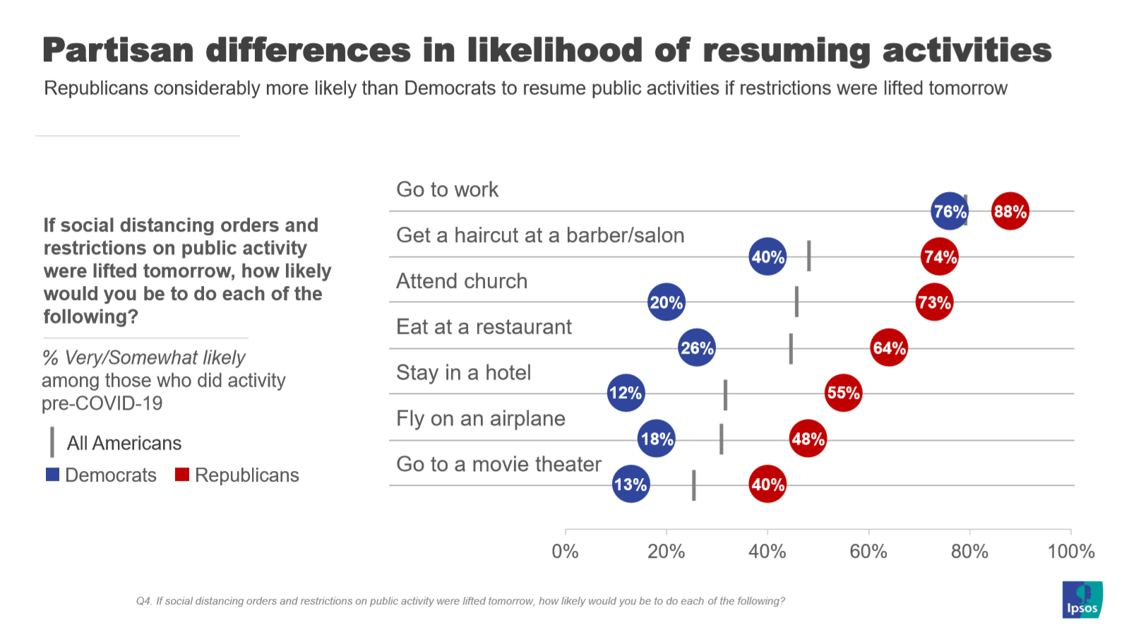 Partisan difference in resuming activities