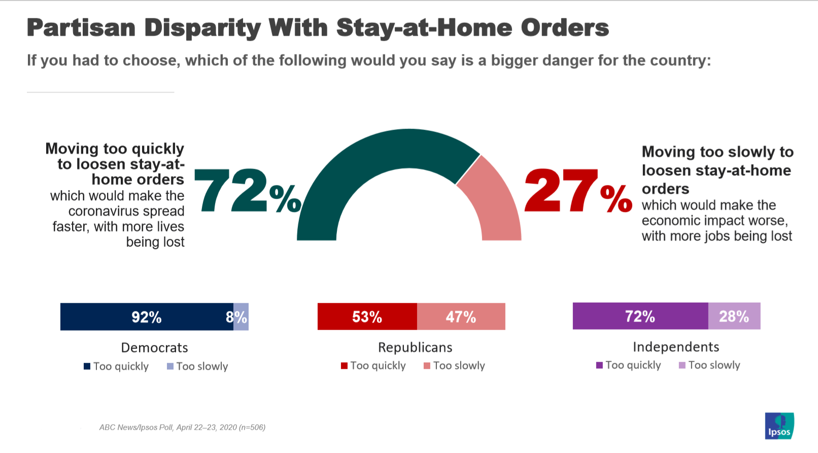 Partisan disparity in stay at home orders
