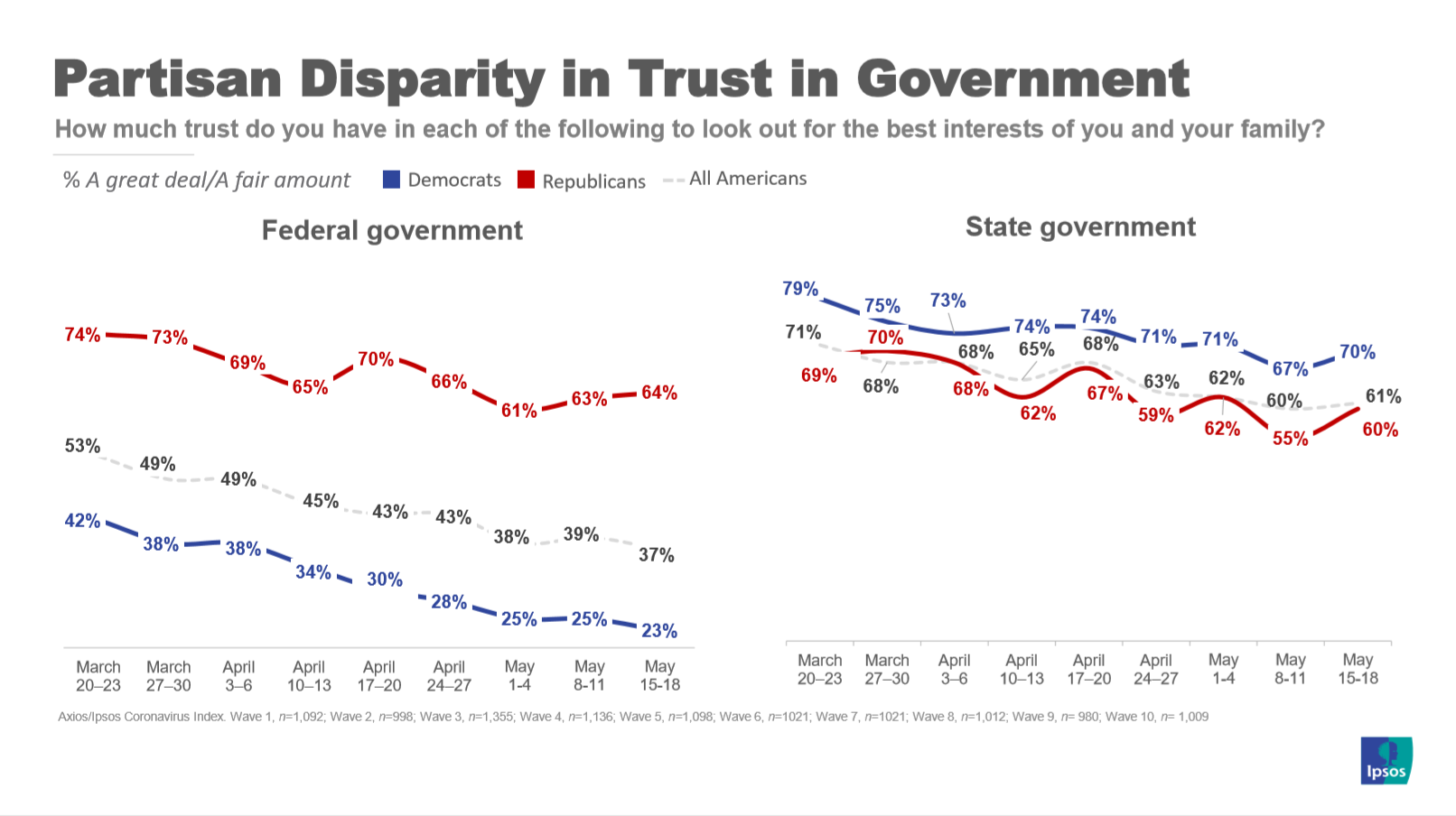 Partisan trust disparity