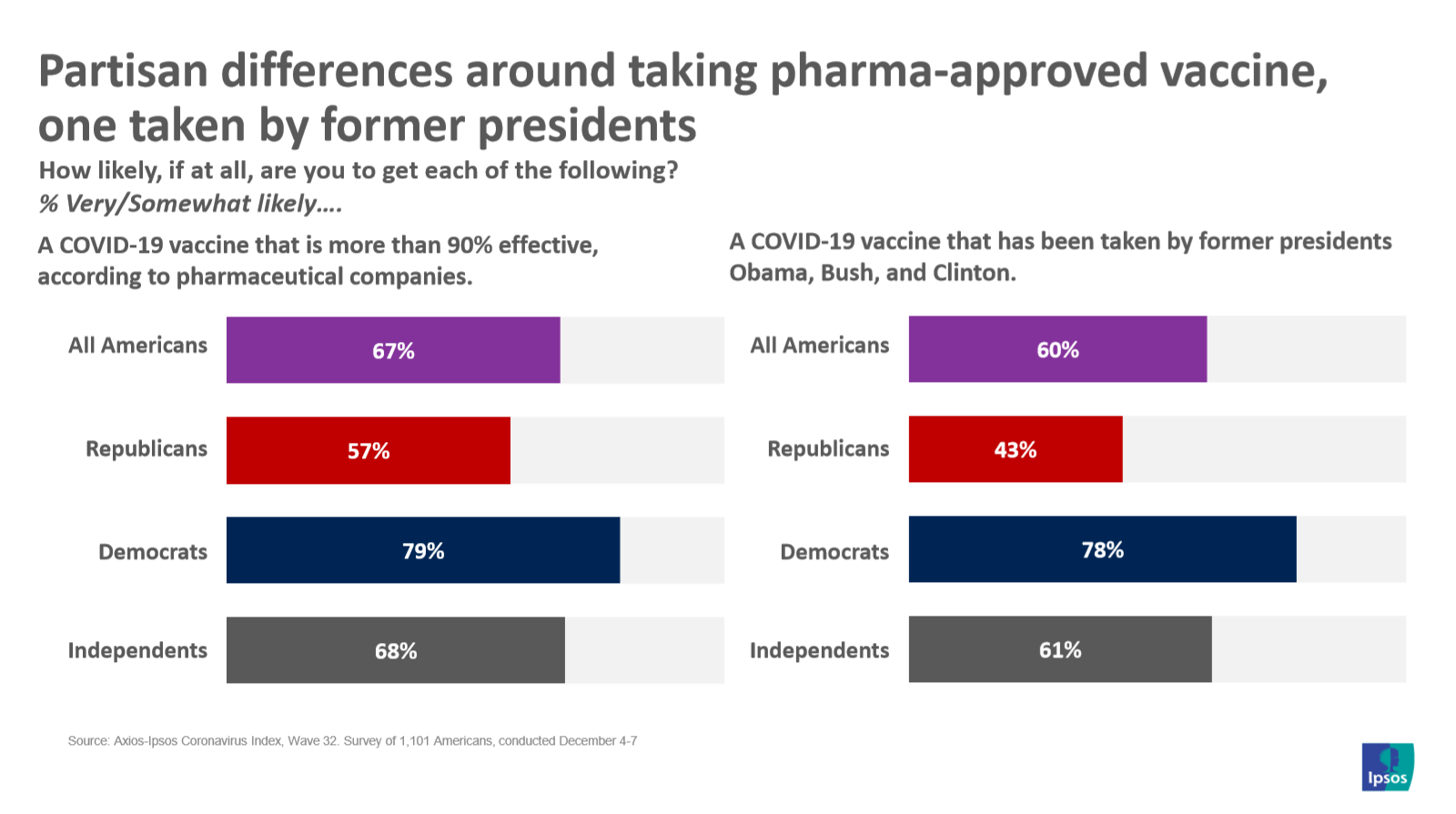 Partisan views on vaccine