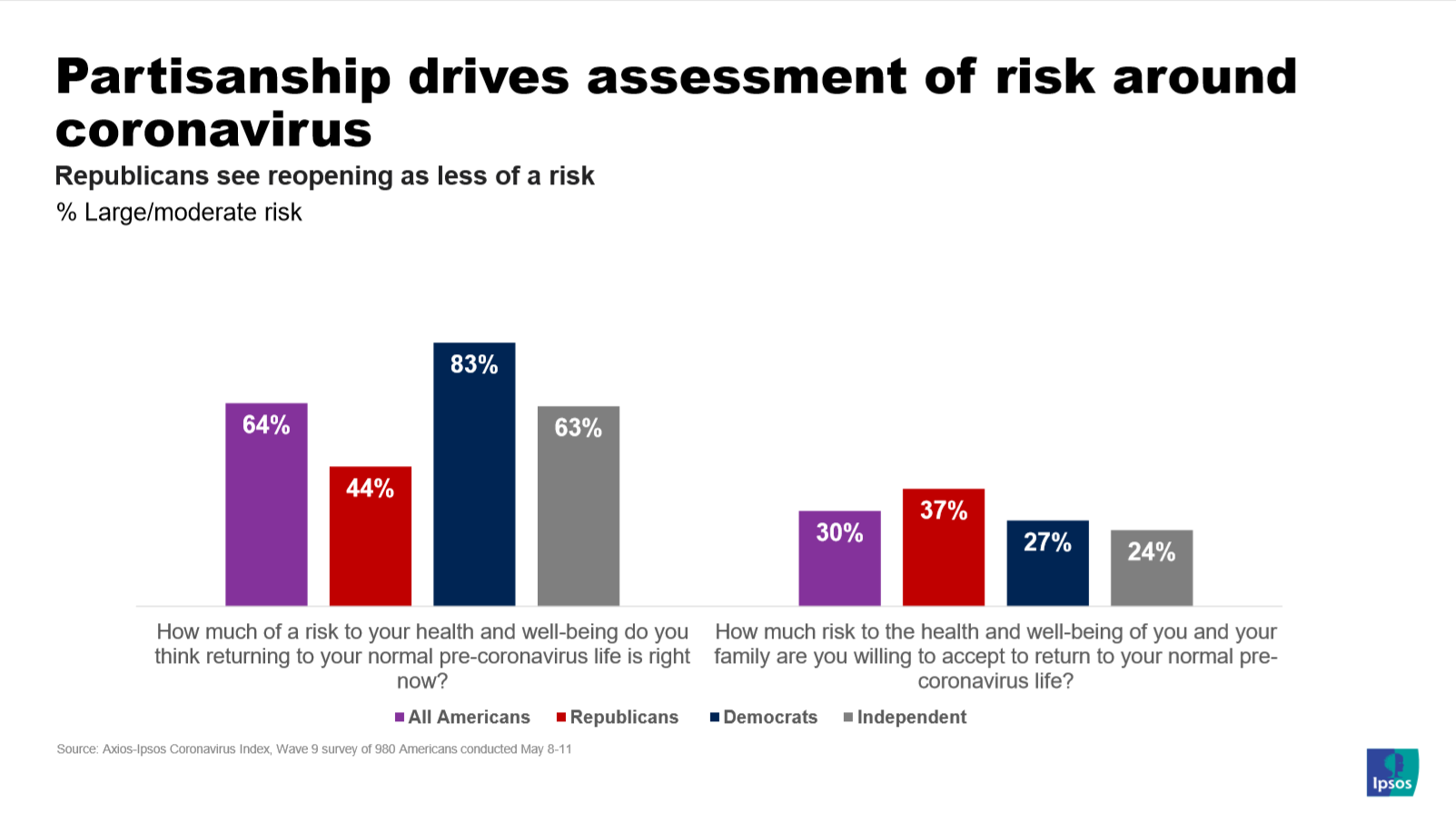 Partisanship drives risk assessment