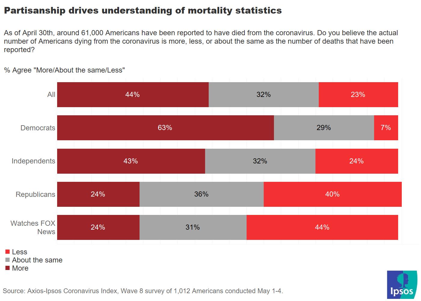 Partisan understanding of mortality rate