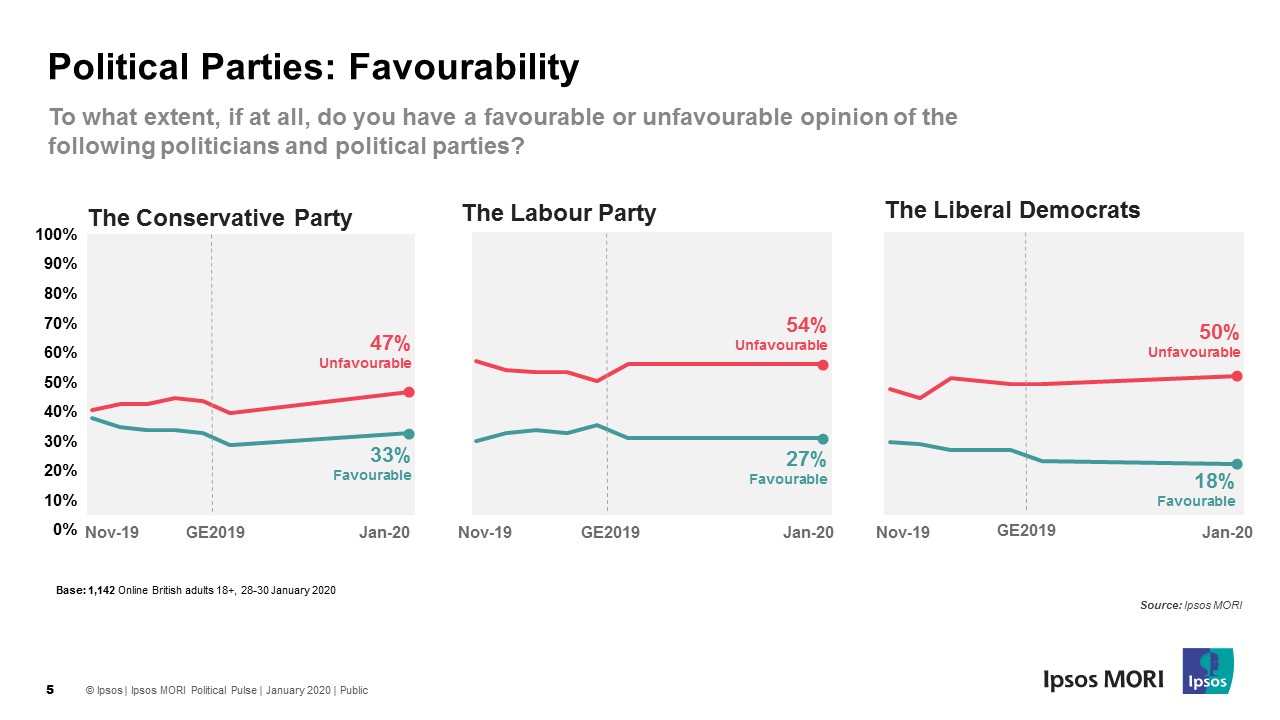 Favourability of political parties 