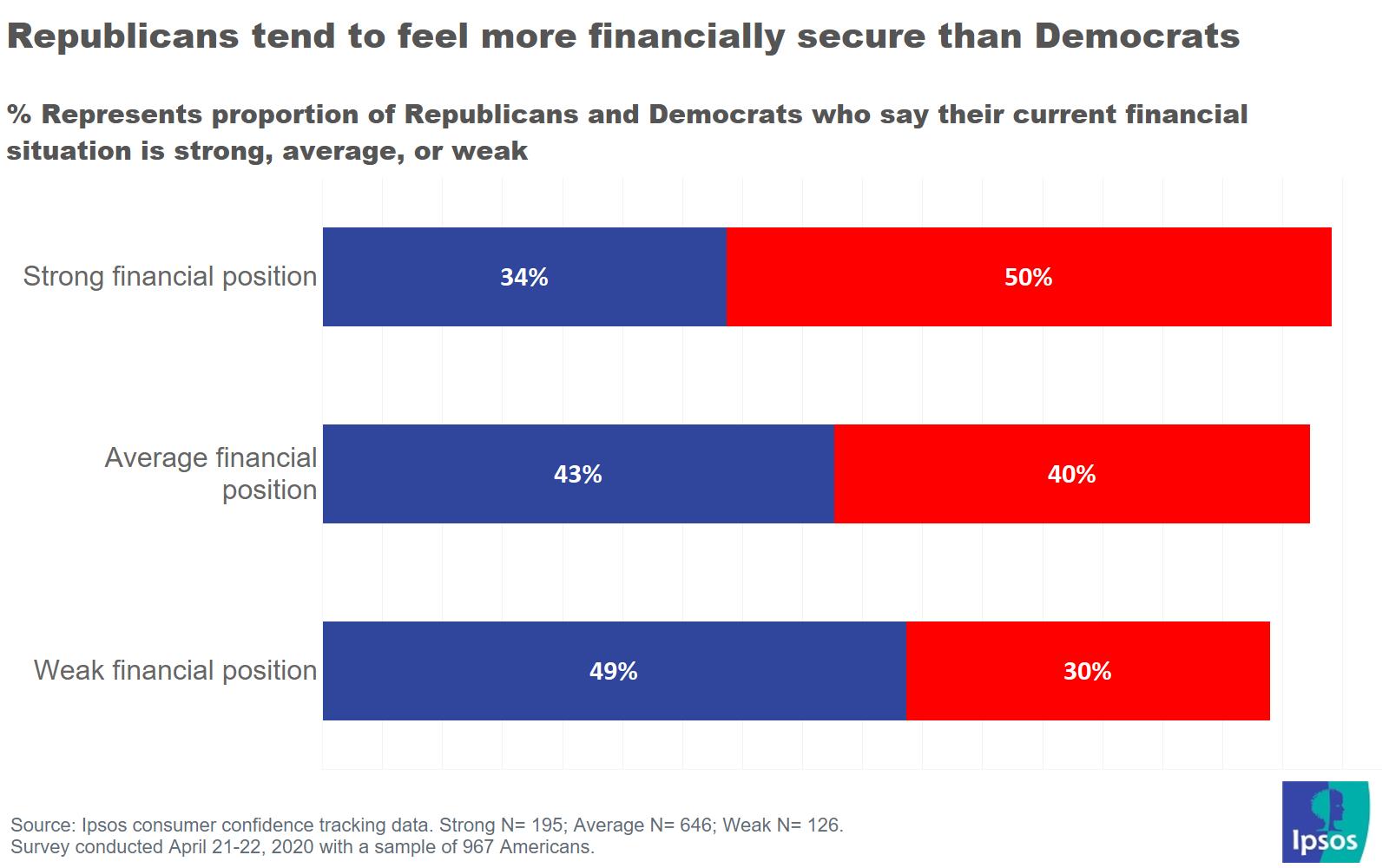 Party ID and financial security