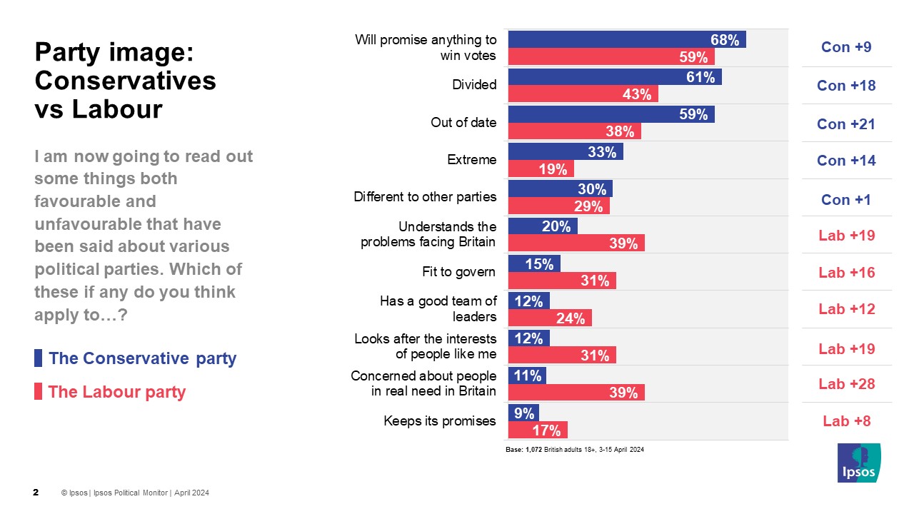 Ipsos Chart: I am now going to read out some things both favourable and unfavourable that have been said about various political parties. Which of these if any do you think apply to (% Conservatives / % Labour) Keeps its promises 17% 9% Concerned about people in real need in Britain 39% 11% Looks after the interests of people like me 31% 12% Has a good team of leaders 24% 12% Fit to govern 31% 15% Understands the problems facing Britain 39% 20% Different to other parties 29% 30% Extreme 19% 33% Out of date 38% 59% Divided 43% 61% Will promise anything to win votes 59% 68% Base: 1,072 British adults 18+, 3-15 April 2024