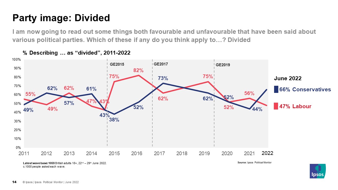 Party image: Divided - Ipsos June 2022