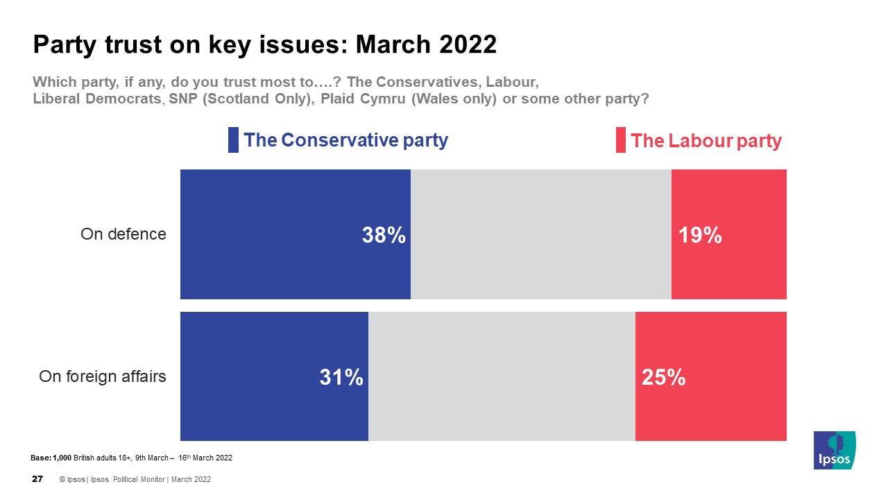 Party trust on key issues: March 2022 - Ipsos