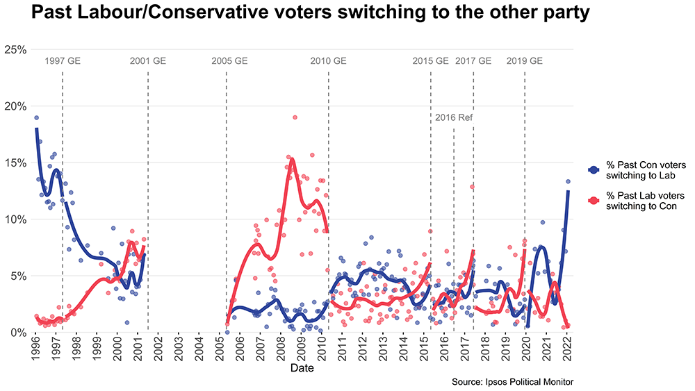 Past Labour/Conservative voters switching to the other party