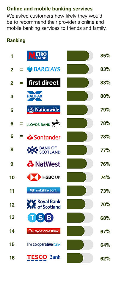 We asked customers how likely they would be to recommend their provider’s online and mobile banking services to friends and family.