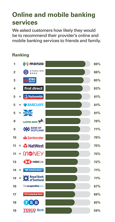 Online and mobile banking services  We asked customers how likely they would be to recommend their provider’s online and mobile banking services to friends and family.