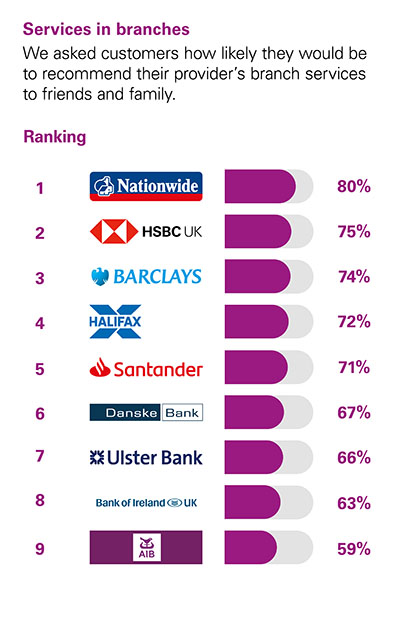 We asked customers how likely they would be to recommend their provider’s branch services to friends and family.