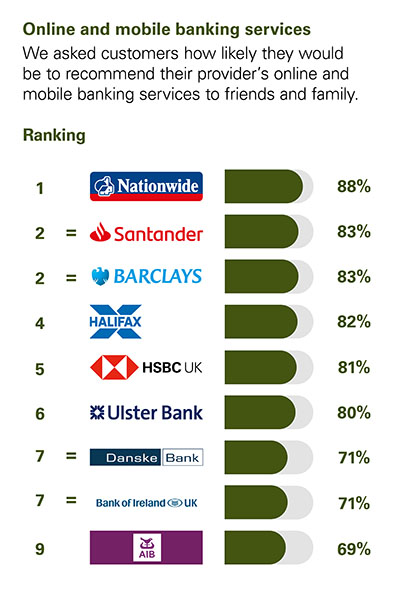 We asked customers how likely they would be to recommend their provider’s online and mobile banking services to friends and family.