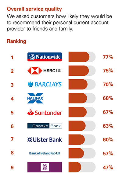 We asked customers how likely they would be to recommend their personal current account provider to friends and family.