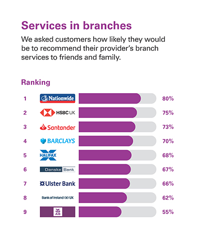 Services in branches  We asked customers how likely they would be to recommend their provider’s branch services to friends and family.
