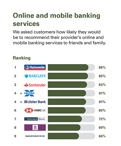 Online and mobile banking services  We asked customers how likely they would be to recommend their provider’s online and mobile banking services to friends and family.