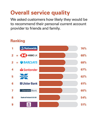 Overall service quality  We asked customers how likely they would be to recommend their personal current account provider to friends and family.
