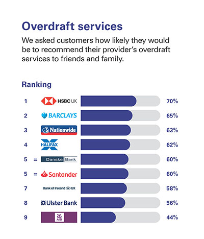 Overdraft services  We asked customers how likely they would be to recommend their provider’s overdraft services to friends and family.