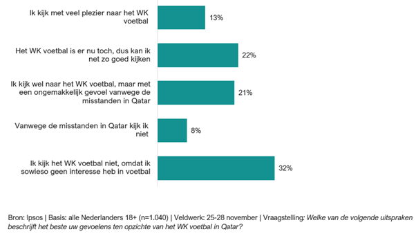 peiling wk qatar ipsos november 2022