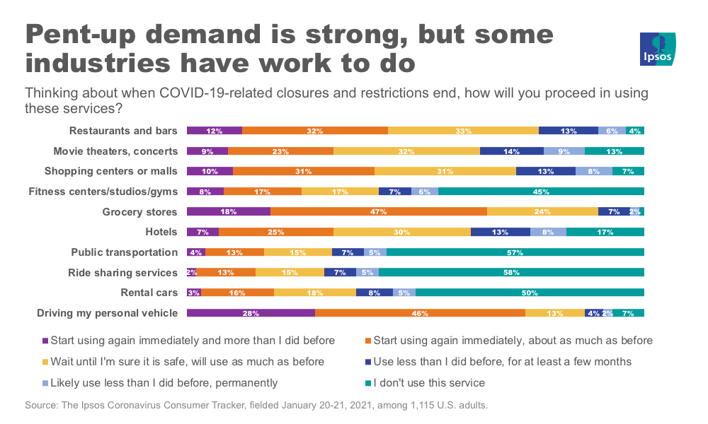 Pent-up demand by industry