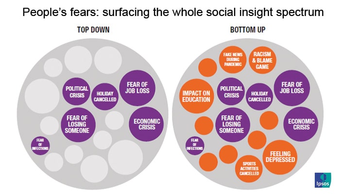 People’s fears: surfacing the whole social insight spectrum | Ipsos