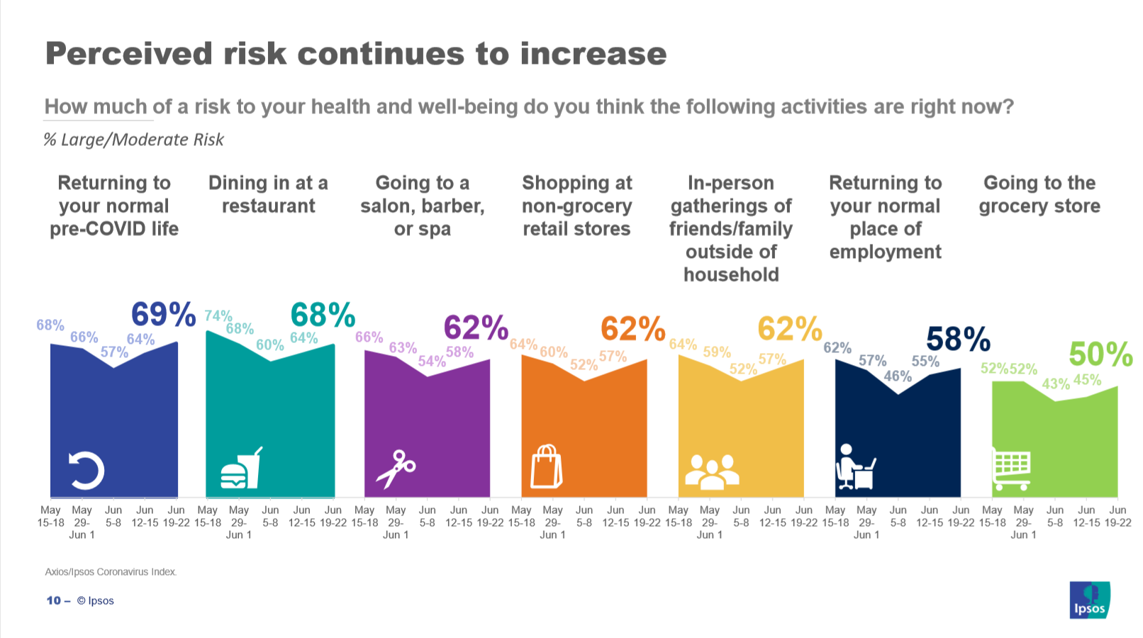 Perceived risk of coronavirus