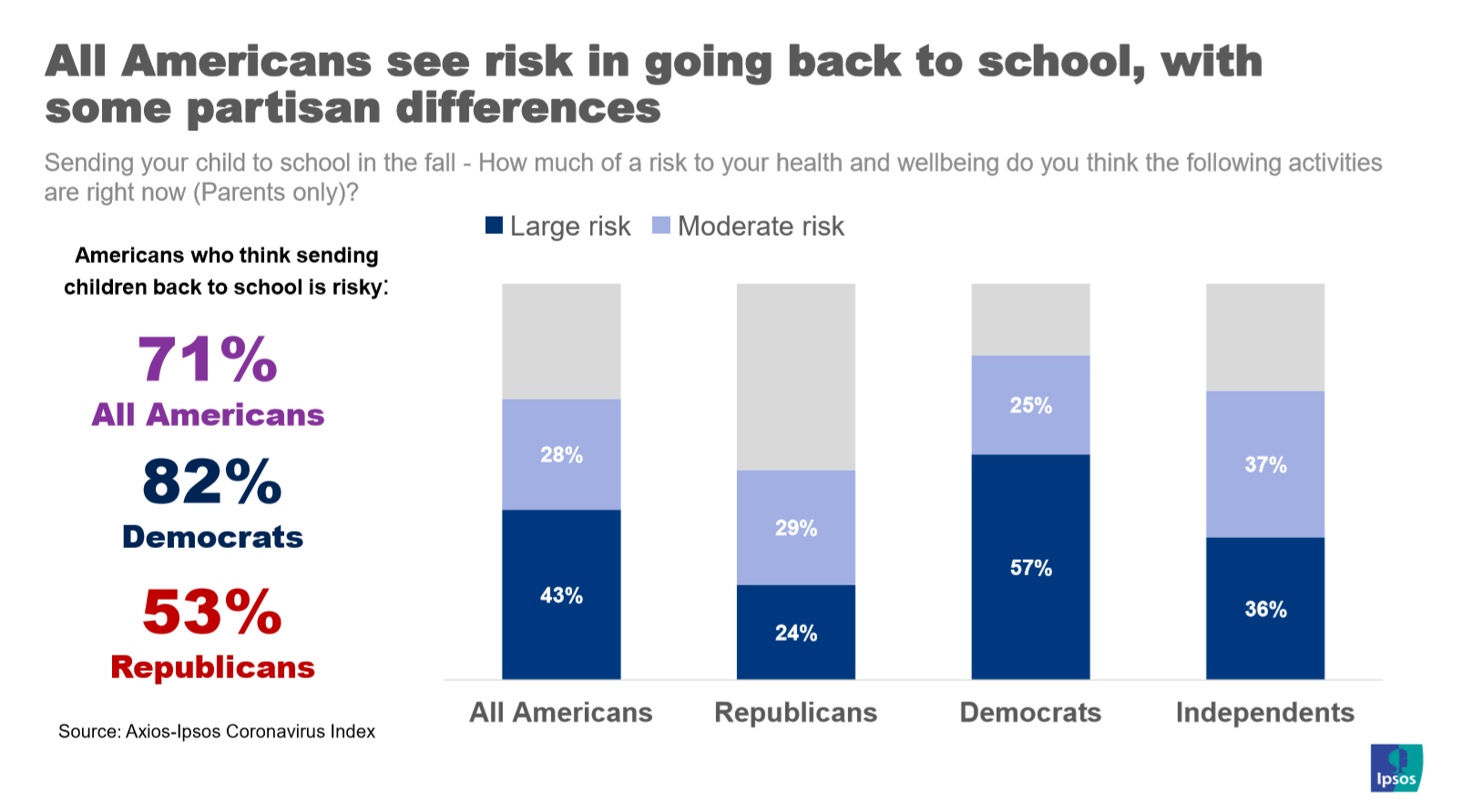 Perceived risk of sending kids back to school