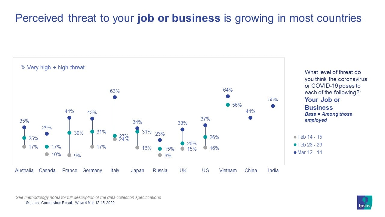 Perceived threat to your job or business is growing in most countries | COVID-19 | Coronavirus | Ipsos