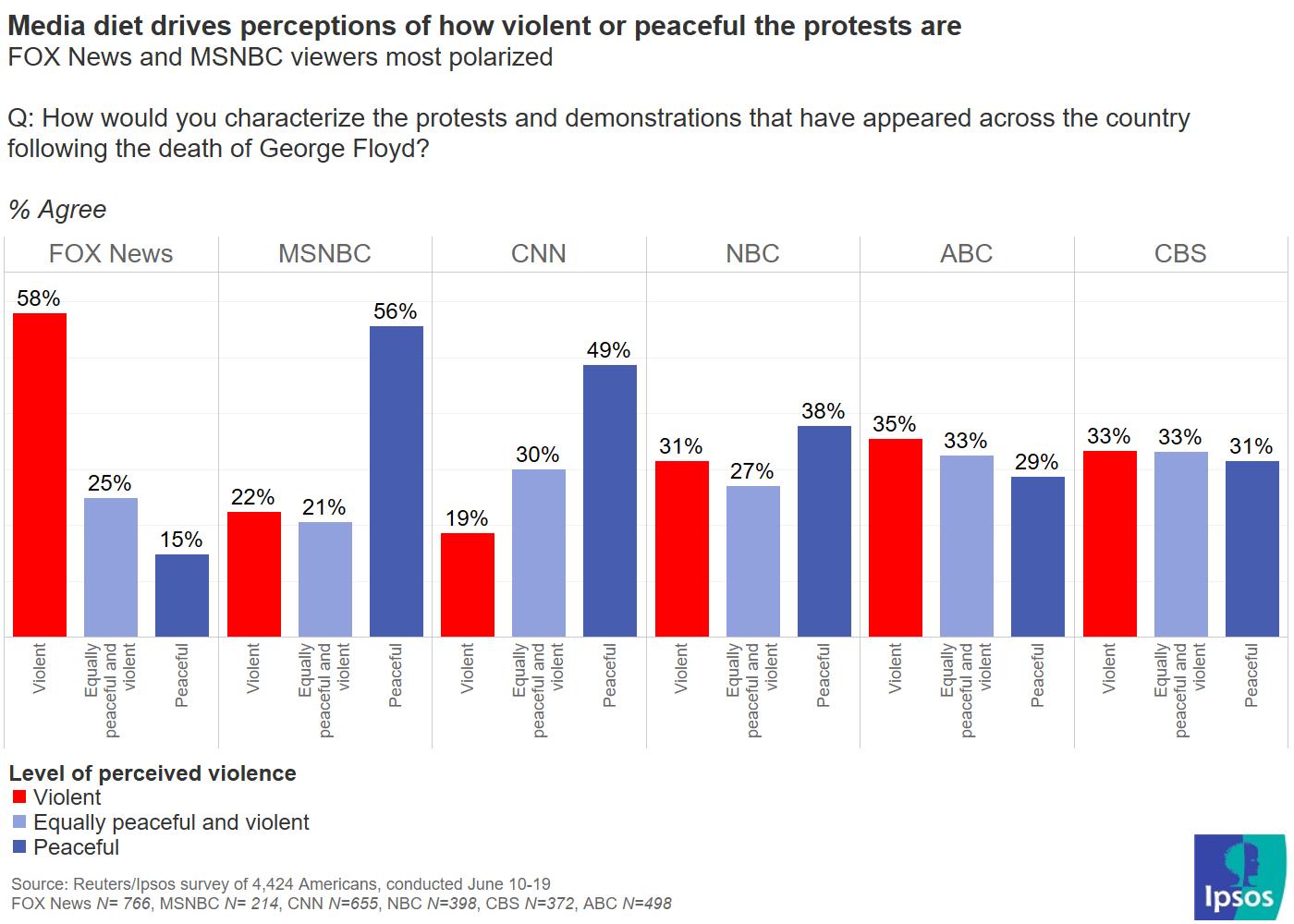 Perceived level of violence of protests