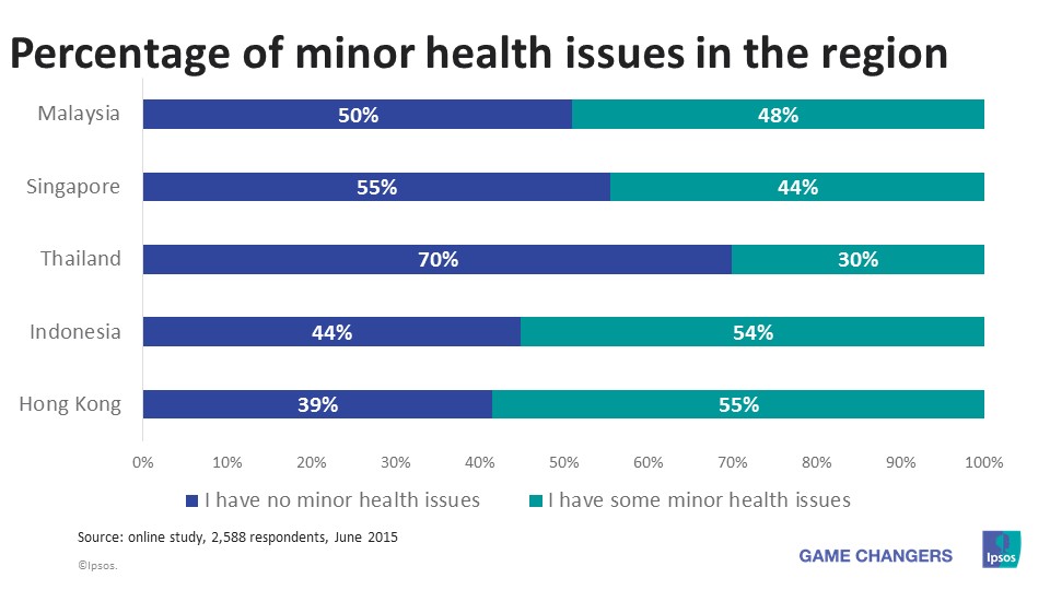 How Healthy Is The Urban Malaysian Ipsos