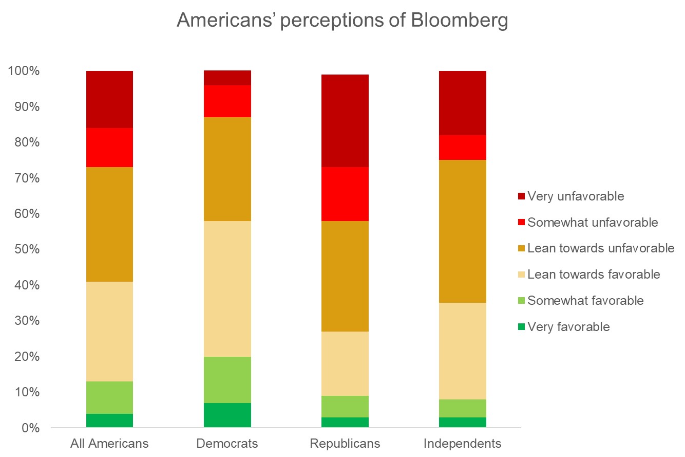 Perceptions of bloomberg